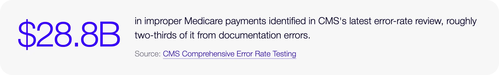 $28.8B in improper Medicare payments identified in CMS's latest error-rate review, roughly two-thirds of it from documentation errors.