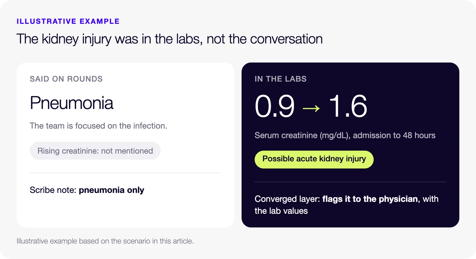 Illustrative example. Said on rounds: pneumonia; rising creatinine was not mentioned, so the scribe note records pneumonia only. In the labs: serum creatinine rose from 0.9 to 1.6 mg/dL between admission and 48 hours, a possible acute kidney injury that a converged layer flags to the physician with the lab values.