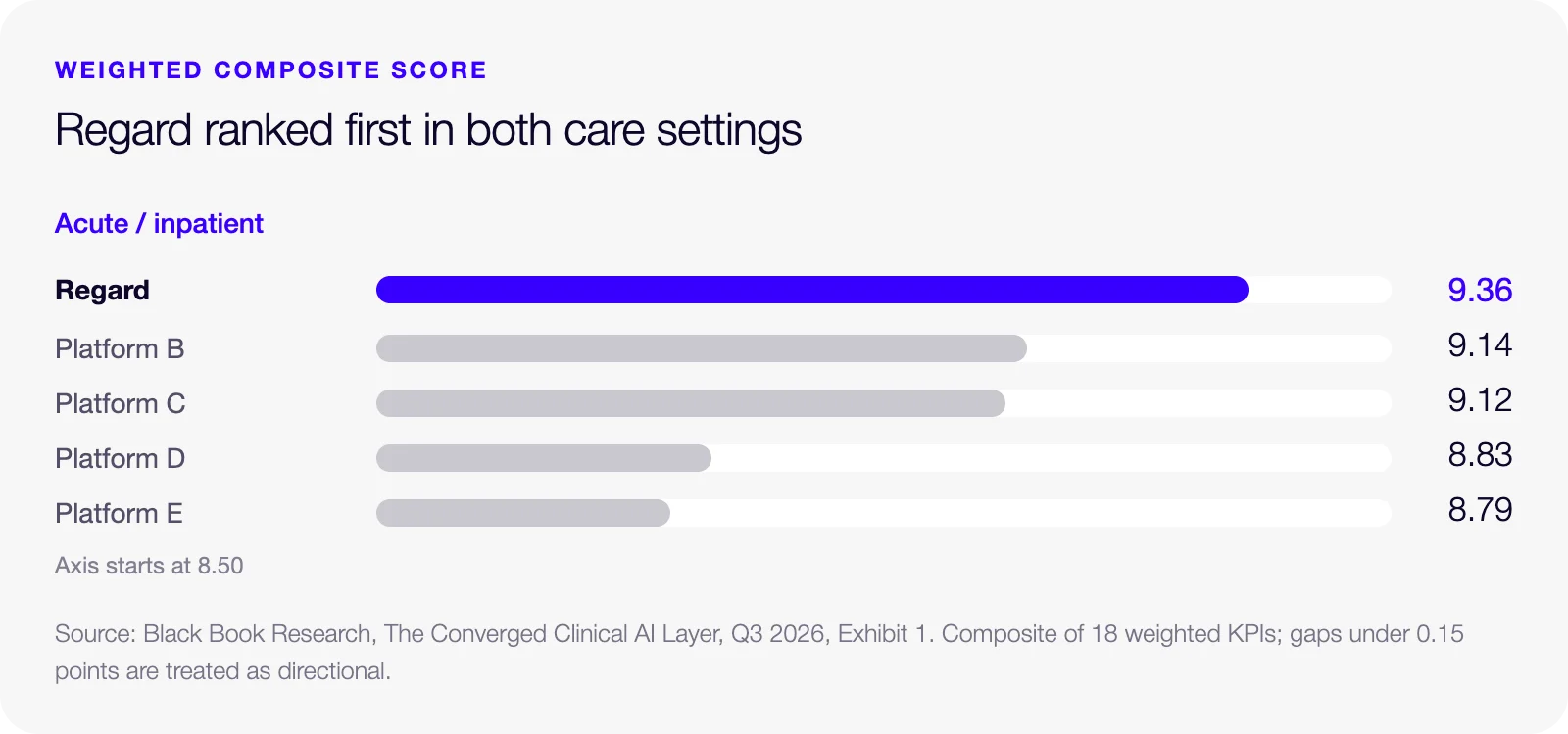 Weighted composite score, acute/inpatient: Regard 9.36, Platform B 9.14, Platform C 9.12, Platform D 8.83, Platform E 8.79.