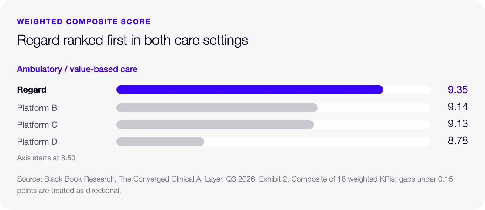 Weighted composite score, ambulatory/value-based care: Regard ranked first with 9.35; second place scored 9.14.