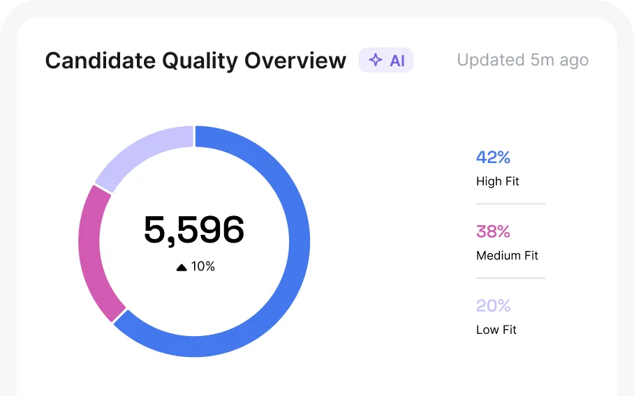 Candidate Quality Overview showing a donut chart with 5,596 candidates and a 10% increase, divided into 42% High Fit, 38% Medium Fit, and 20% Low Fit categories.