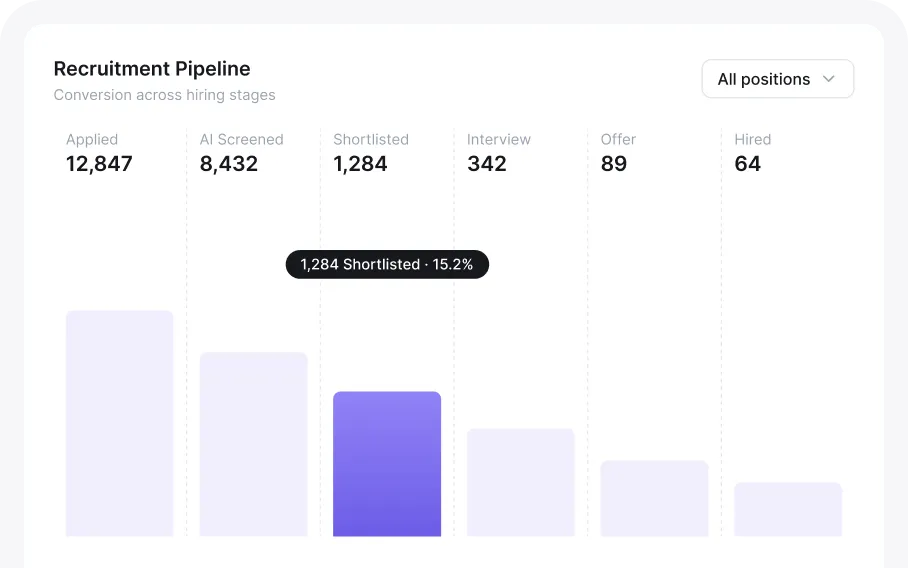 Recruitment pipeline bar chart showing conversion across hiring stages: 12,847 applied, 8,432 AI screened, 1,284 shortlisted (15.2%), 342 interviewed, 89 offered, and 64 hired, with the shortlisted stage highlighted in blue.