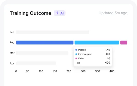 Bar chart titled 'Training Outcome' with AI label, updated 5 minutes ago, showing monthly progress for Jan to Apr. February has a segmented bar with 210 passed in blue, 190 improvement in light blue, and 10 failed in pink, totaling 400.