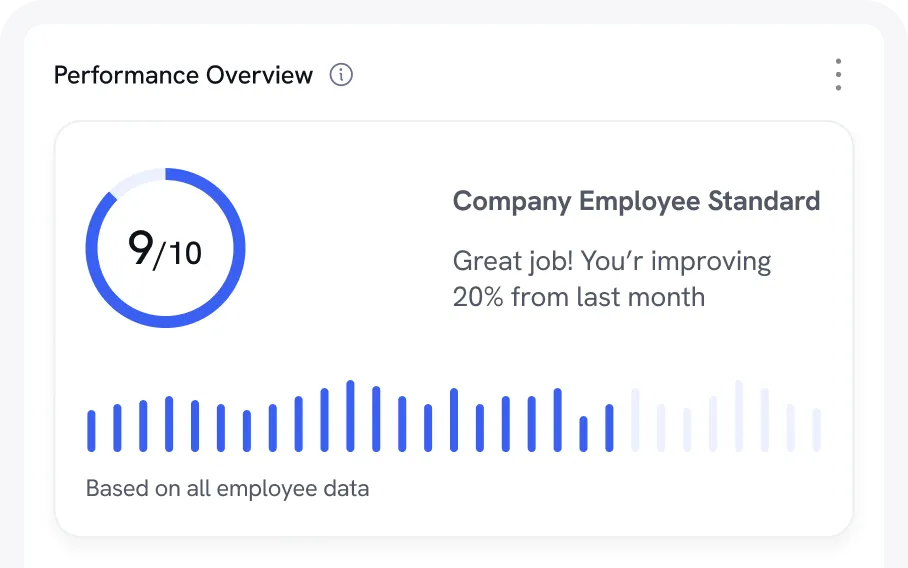 Performance overview showing a score of 9 out of 10 with a blue circular progress bar, accompanied by a message saying Company Employee Standard with praise for improving 20 percent from last month and a horizontal bar chart based on all employee data.