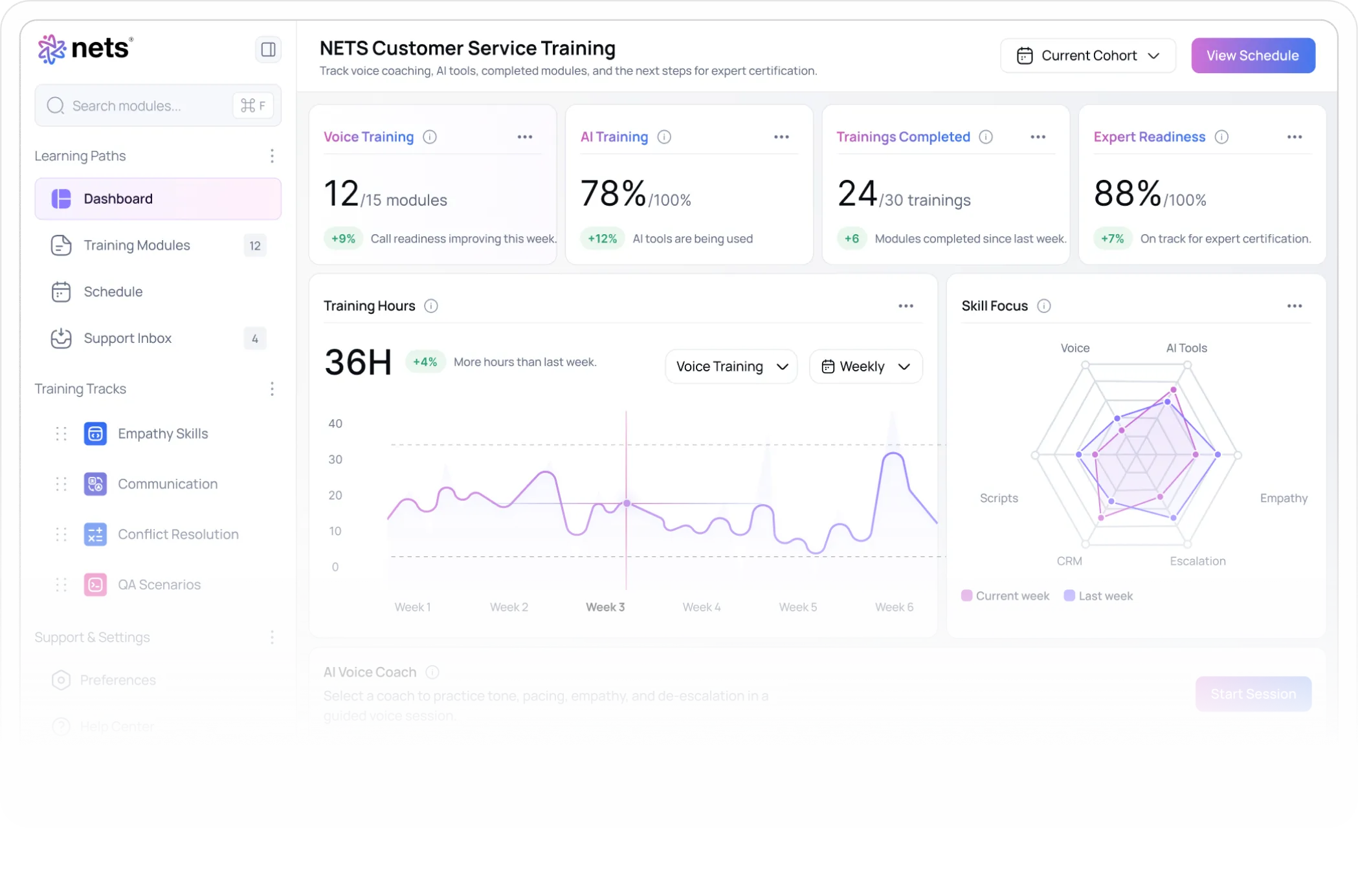 Dashboard of NETS Customer Service Training showing progress: Voice Training 12 of 15 modules, AI Training 78%, Trainings Completed 24 of 30, Expert Readiness 88%. Training hours graph displays 36 hours weekly with a 4% increase. Skill Focus radar chart compares current and last week across Voice, AI Tools, Empathy, Escalation, CRM, and Scripts. Left menu lists Dashboard, Training Modules, Schedule, Support Inbox, and Training Tracks including Empathy Skills, Communication, Conflict Resolution, QA Scenarios. Buttons for Current Cohort, View Schedule, and Start Session.