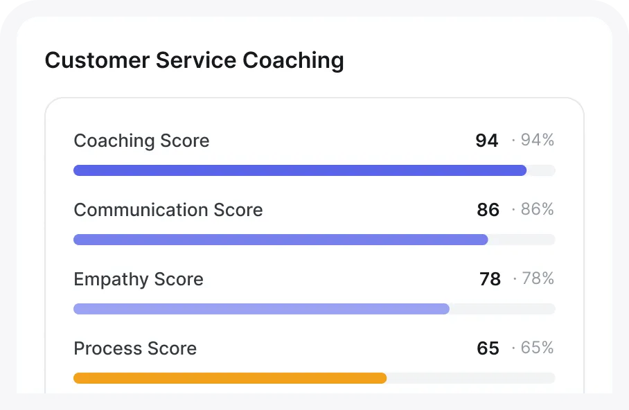 Customer Service Coaching scores with progress bars: Coaching Score 94%, Communication Score 86%, Empathy Score 78%, Process Score 65%.