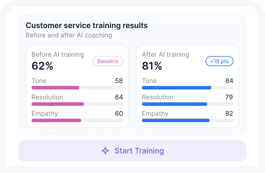 Customer service training results before and after AI coaching showing improvement from 62% to 81%, with tone increasing from 58 to 84, resolution from 64 to 79, and empathy from 60 to 82.