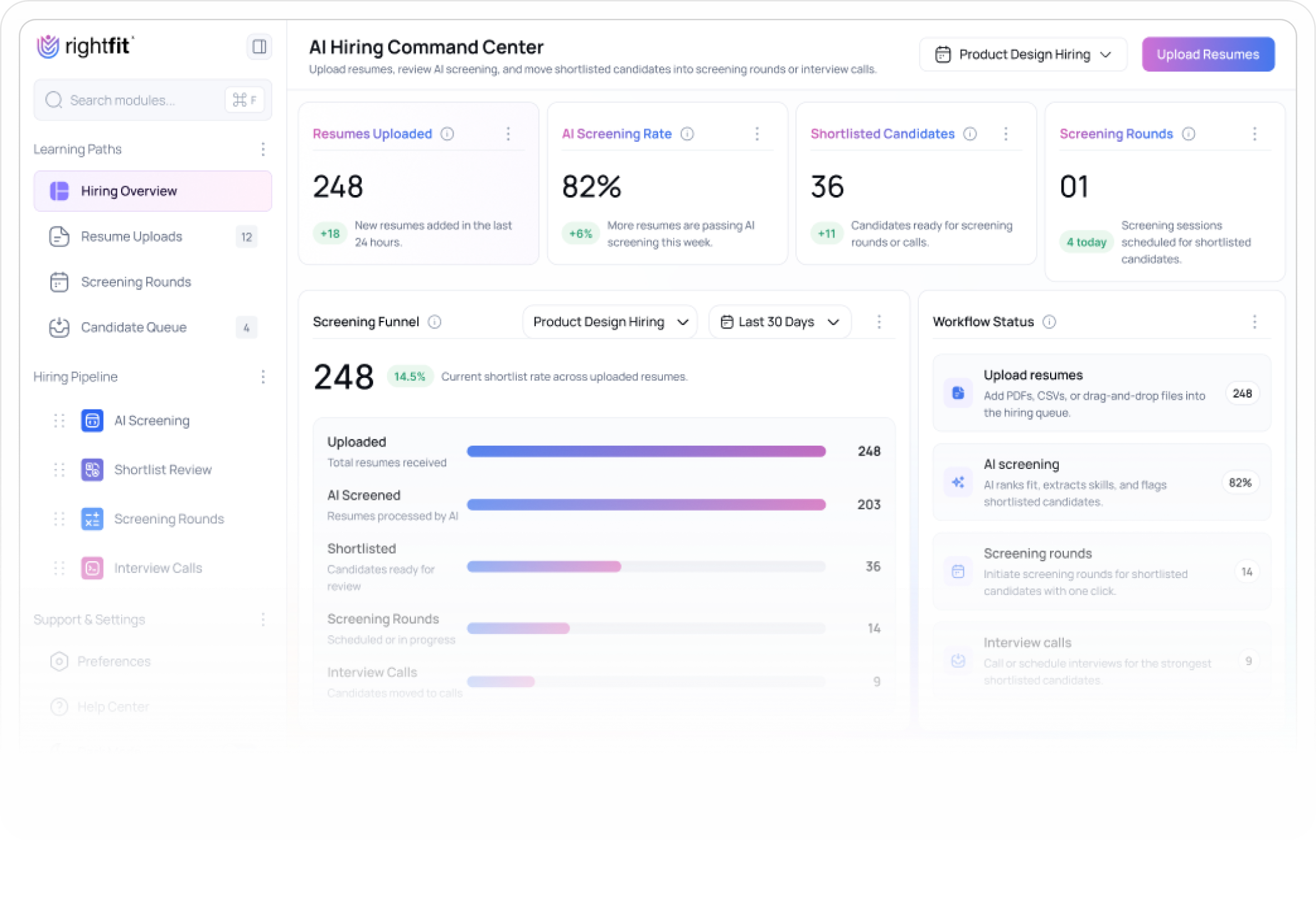 Dashboard interface titled AI Hiring Command Center by Rightfit, showing product design hiring metrics including 248 resumes uploaded with 18 new today, 82% AI screening rate with a 6% increase, 36 shortlisted candidates with 11 new, and 1 screening round scheduled for today. The screening funnel shows 248 total resumes, 203 AI screened, 36 shortlisted, 14 screening rounds, and 9 interview calls with progress bars. Workflow status lists four steps: upload resumes (248), AI screening (82%), screening rounds (14), and interview calls (9).