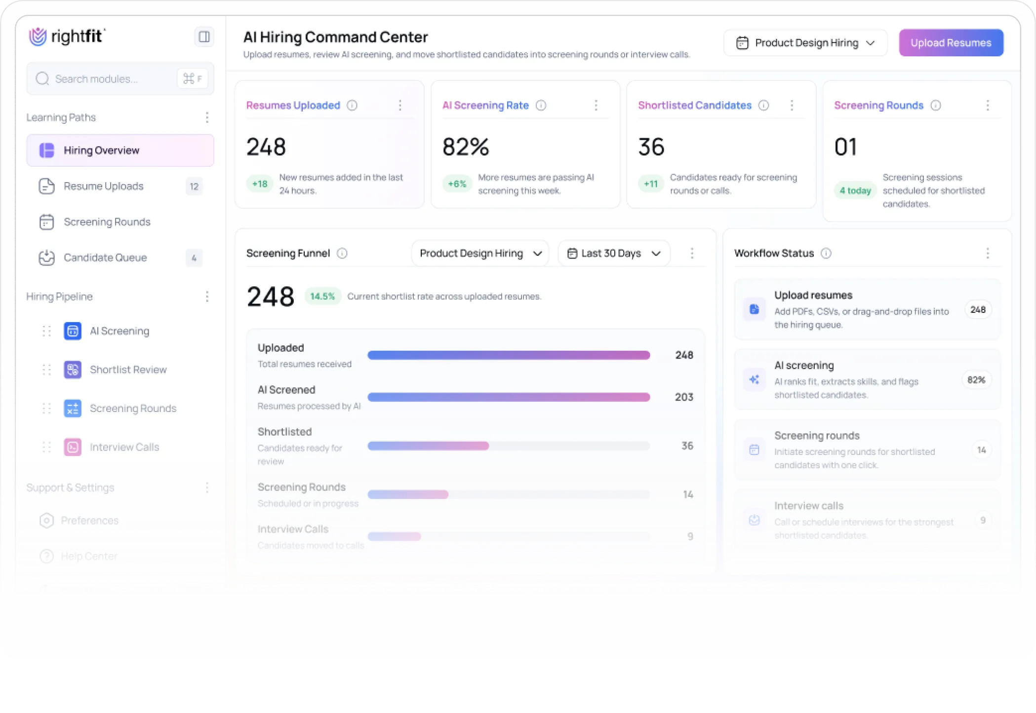 Dashboard interface titled AI Hiring Command Center by Rightfit, showing product design hiring metrics including 248 resumes uploaded with 18 new today, 82% AI screening rate with a 6% increase, 36 shortlisted candidates with 11 new, and 1 screening round scheduled for today. The screening funnel shows 248 total resumes, 203 AI screened, 36 shortlisted, 14 screening rounds, and 9 interview calls with progress bars. Workflow status lists four steps: upload resumes (248), AI screening (82%), screening rounds (14), and interview calls (9).
