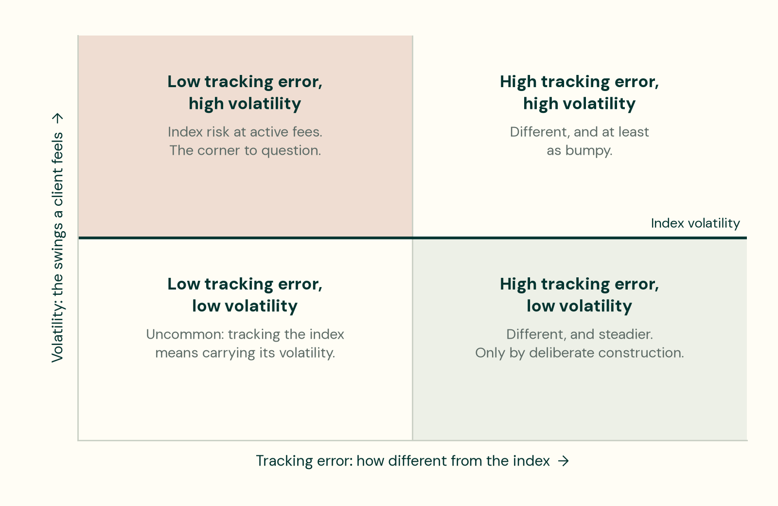 A two-by-two grid with tracking error across and volatility up, split at the index's volatility. Low tracking error with high volatility is marked as index risk at active fees; high tracking error with low volatility as different and steadier.