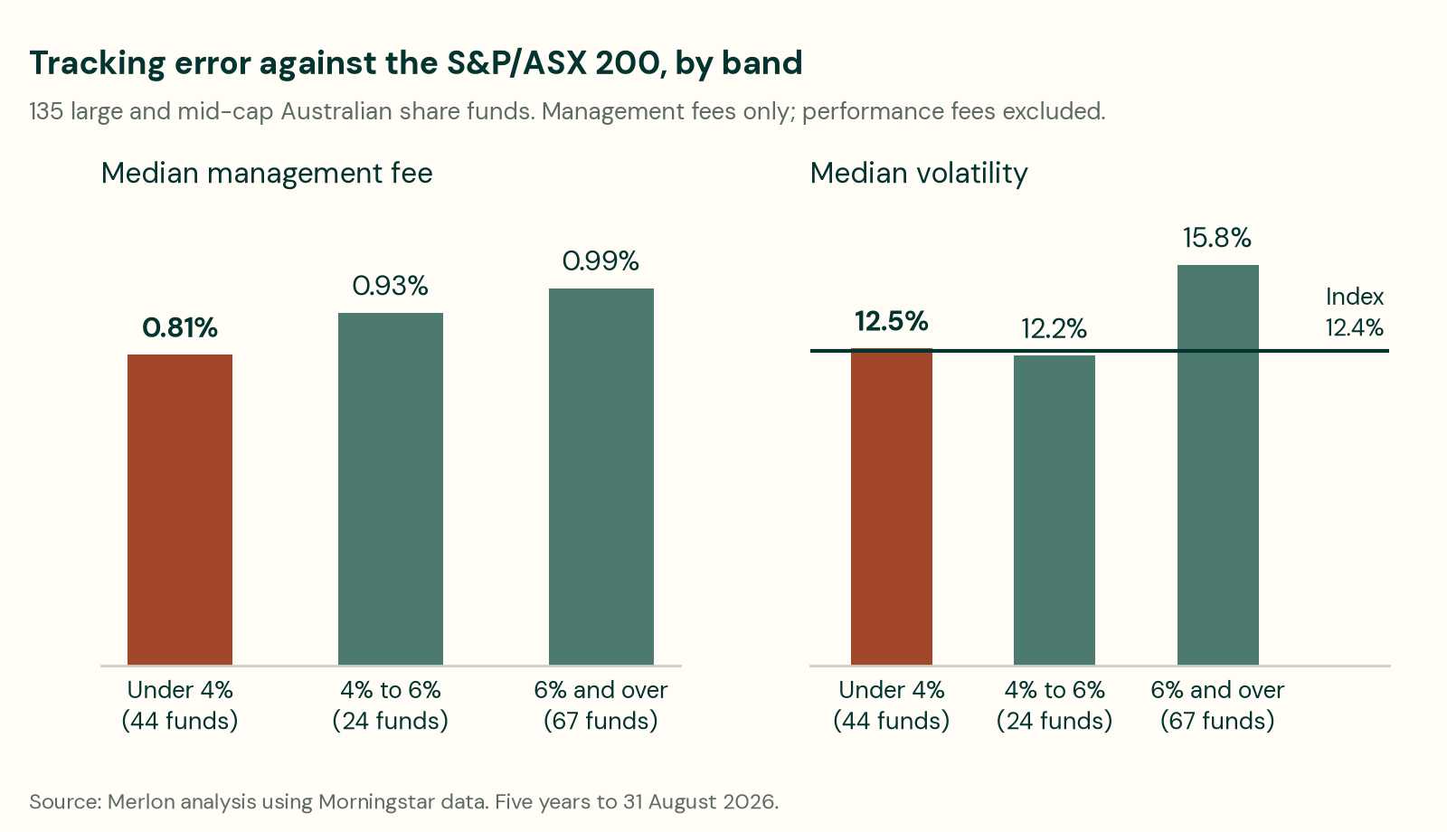 Two bar charts across 135 large and mid-cap Australian share funds, by tracking error against the S&P/ASX 200. Median management fee: under 4%, 44 funds, 0.81%; 4% to 6%, 24 funds, 0.93%; 6% and over, 67 funds, 0.99%. Median volatility: 12.5%, 12.2% and 15.8%, against the index's 12.4%.