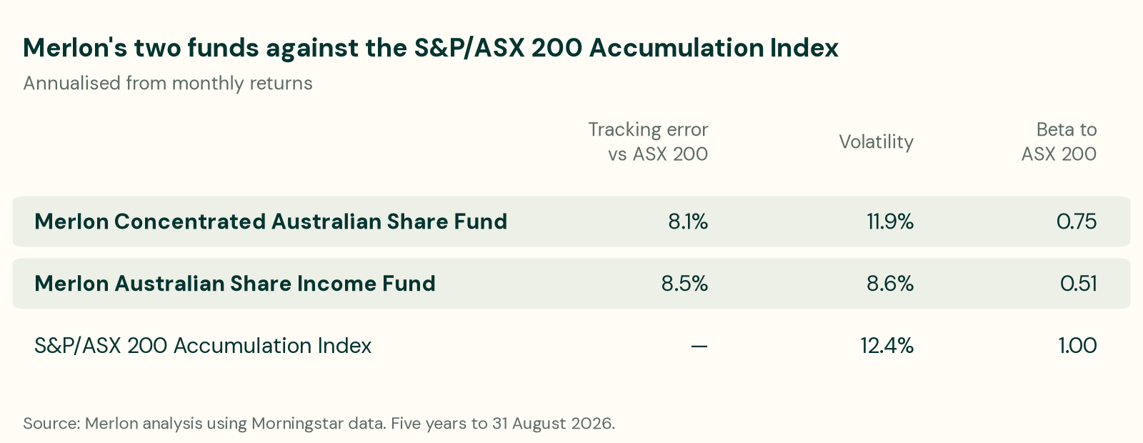 Five years to 31 August 2026. Merlon Concentrated Australian Share Fund: tracking error 8.1%, volatility 11.9%, beta 0.75. Merlon Australian Share Income Fund: tracking error 8.5%, volatility 8.6%, beta 0.51. S&P/ASX 200 Accumulation Index: volatility 12.4%, beta 1.00.