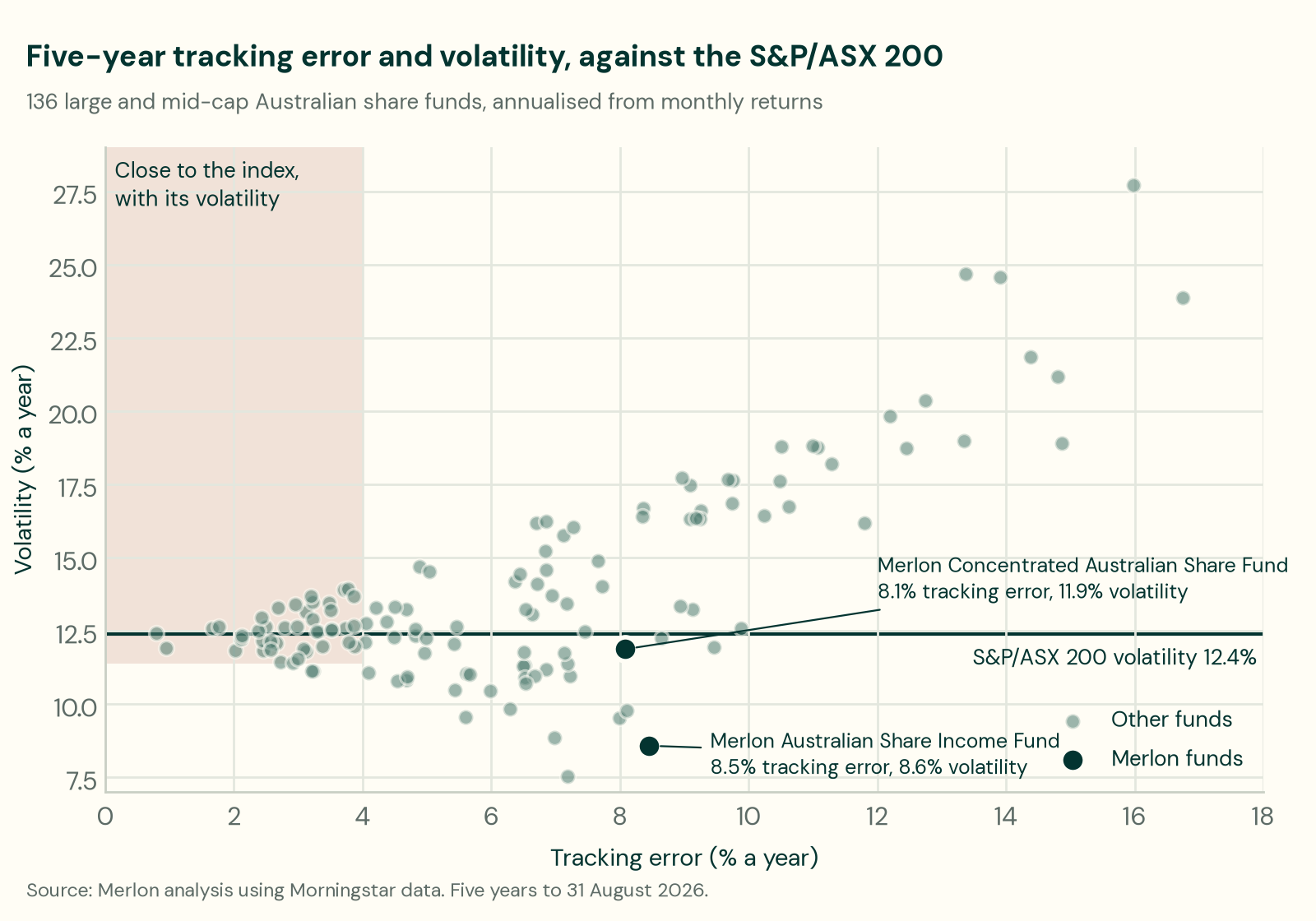 A scatter of 136 large and mid-cap Australian share funds by five-year tracking error and volatility. Funds with tracking error under 4% cluster around the index's 12.4% volatility; the most active funds are mostly more volatile. Merlon Concentrated Australian Share Fund: 8.1% tracking error, 11.9% volatility. Merlon Australian Share Income Fund: 8.5% tracking error, 8.6% volatility.