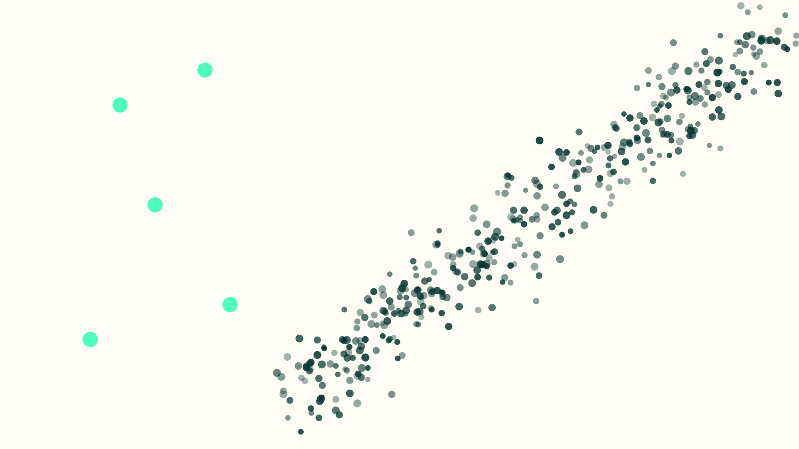 A crowded stream of dots running up and to the right, with a few alone in the space it leaves behind