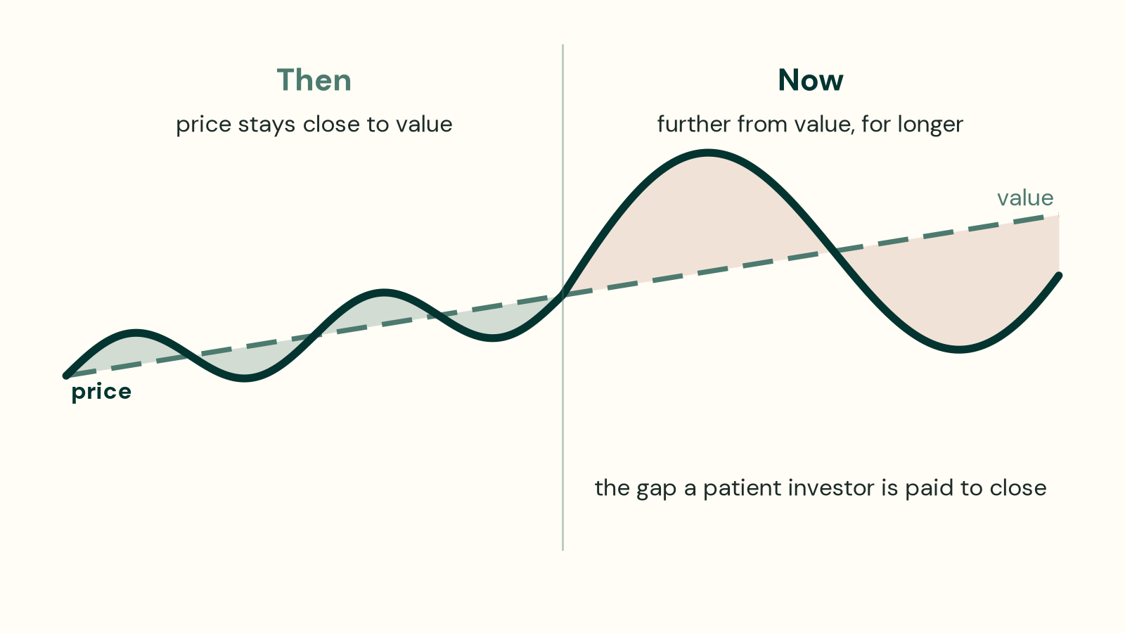 A conceptual chart. On the left, labelled Then, a price line swings only slightly around a rising value line. On the right, labelled Now, it swings much further above and below value and stays away for longer; the gap is labelled the gap a patient investor is paid to close.