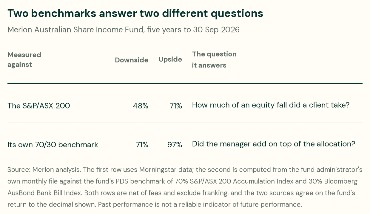 Merlon Australian Share Income Fund, five years to 30 September 2026. Measured against the S&P/ASX 200: downside capture 48 per cent, upside capture 71 per cent — how much of an equity fall did a client take. Measured against its own 70/30 benchmark: downside 71 per cent, upside 97 per cent — did the manager add on top of the allocation.