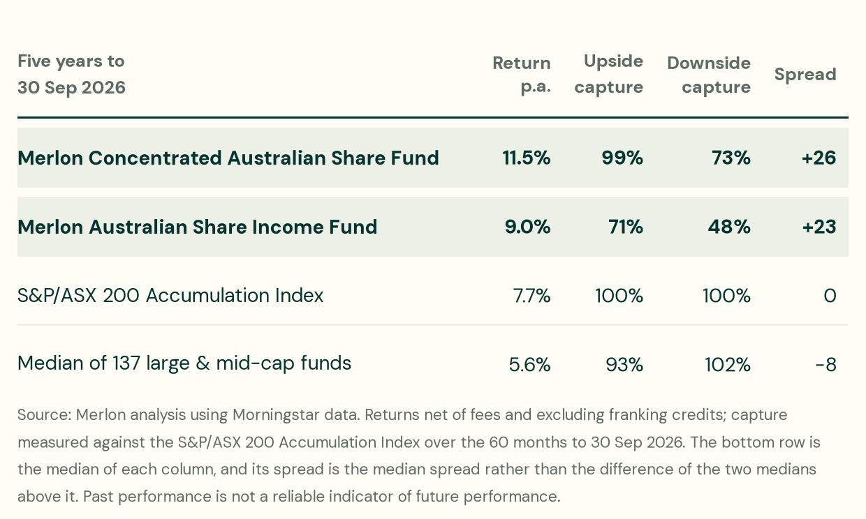 Five years to 30 September 2026. Merlon Concentrated Australian Share Fund: return 11.5 per cent a year, upside capture 99 per cent, downside capture 73 per cent, spread plus 26. Merlon Australian Share Income Fund: 9.0 per cent, 71 per cent, 48 per cent, plus 23. S&P/ASX 200 Accumulation Index: 7.7 per cent, 100 per cent, 100 per cent, zero. Median of 137 large and mid-cap funds: 5.6 per cent, 93 per cent, 102 per cent, minus 8.