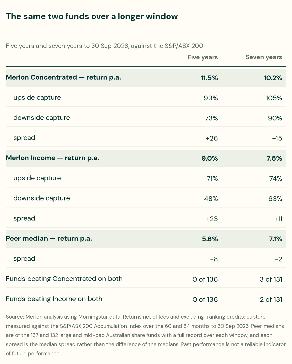 Five years against seven years to 30 September 2026, both measured against the S&P/ASX 200 Accumulation Index. Merlon Concentrated: return 11.5 per cent a year over five years and 10.2 per cent over seven; upside capture 99 then 105 per cent; downside capture 73 then 90 per cent; spread plus 26 then plus 15. Merlon Australian Share Income: return 9.0 then 7.5 per cent; upside capture 71 then 74 per cent; downside capture 48 then 63 per cent; spread plus 23 then plus 11. Median of the large and mid-cap peer group: return 5.6 then 7.1 per cent; spread minus 8 then minus 2. Funds beating Concentrated on both return and downside capture: none of 136 over five years, three of 131 over seven.