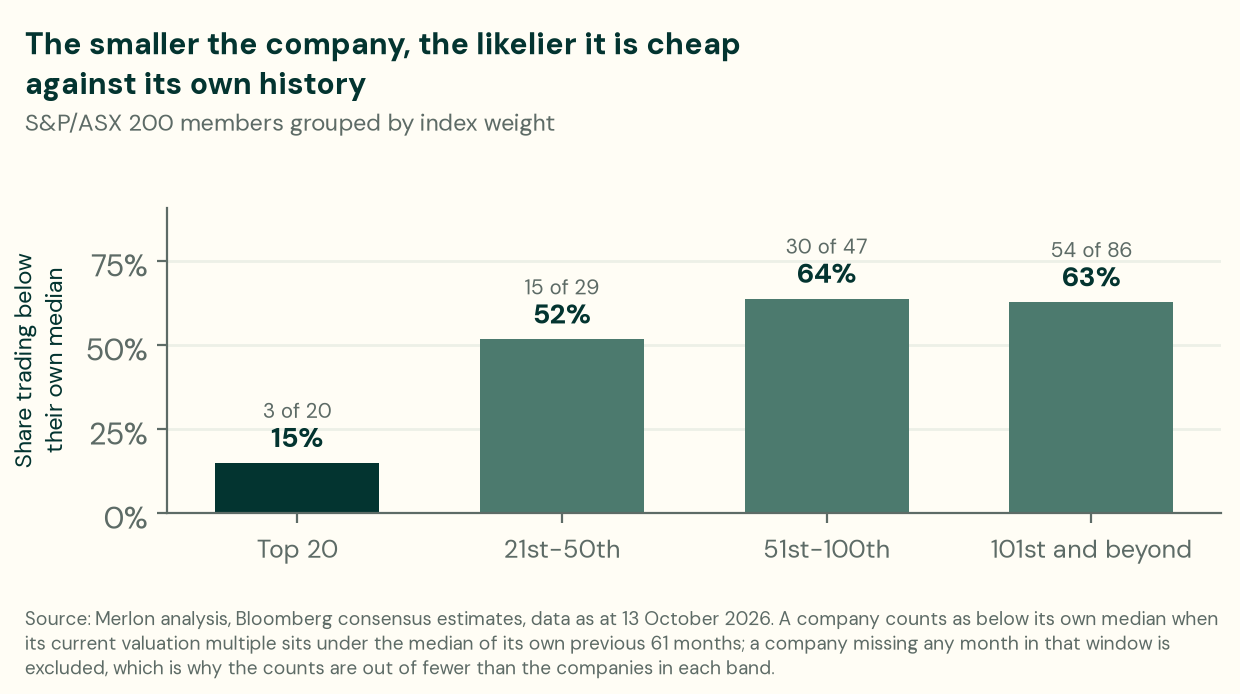 Share of companies trading below their own five-year median multiple, by index weight. Top 20: 15 per cent, 3 of 20. 21st to 50th: 52 per cent, 15 of 29. 51st to 100th: 64 per cent, 30 of 47. 101st and beyond: 63 per cent, 54 of 86. Data as at 13 October 2026.