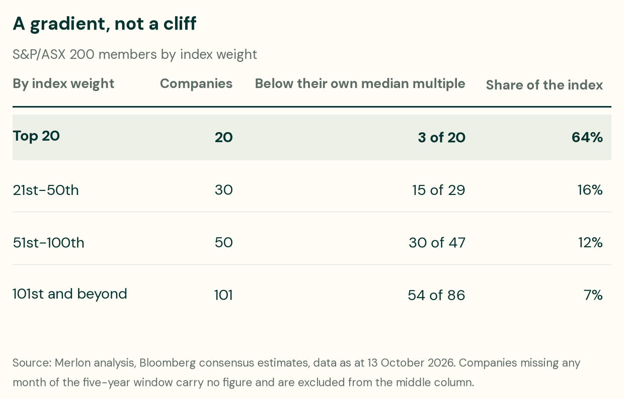 A gradient, not a cliff. S&P/ASX 200 members by index weight. Top 20: 20 companies, 3 of 20 below their own median multiple, 64 per cent of the index. 21st to 50th: 30 companies, 15 of 29, 16 per cent. 51st to 100th: 50 companies, 30 of 47, 12 per cent. 101st and beyond: 101 companies, 54 of 86, 7 per cent. Data as at 13 October 2026.