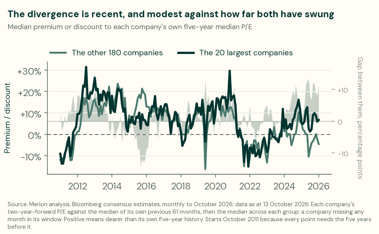 Median premium or discount to each company's own five-year median price-earnings ratio, monthly, October 2011 to October 2026, for the 20 largest S&P/ASX 200 companies and the other 180, with the gap between them shaded in grey on a right-hand axis. Both lines swing between about minus 15 per cent and plus 30 per cent and track each other closely for most of the period, the grey gap staying near zero. They separate at the right-hand end, with the 20 largest at a premium of about 7 per cent and the other 180 at a discount of about 5 per cent.