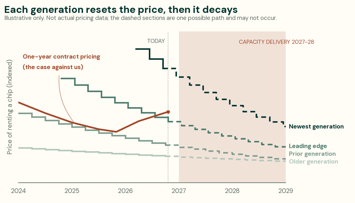 Illustrative line chart titled 'Each generation resets the price, then it decays', covering 2024 to 2029 with no values on the vertical axis. Four stepped lines, one per generation of chip: each new generation enters above the one before it and then falls away, solid up to today and dashed after it. A shaded band marks the heavy capacity delivery expected in 2027 and 2028, during which every generation line is still falling. A fifth line, in clay, shows one-year contract pricing moving the other way — rising from its late-2025 low. Caption: Illustrative only. Not actual pricing data; the dashed sections are one possible path and may not occur.