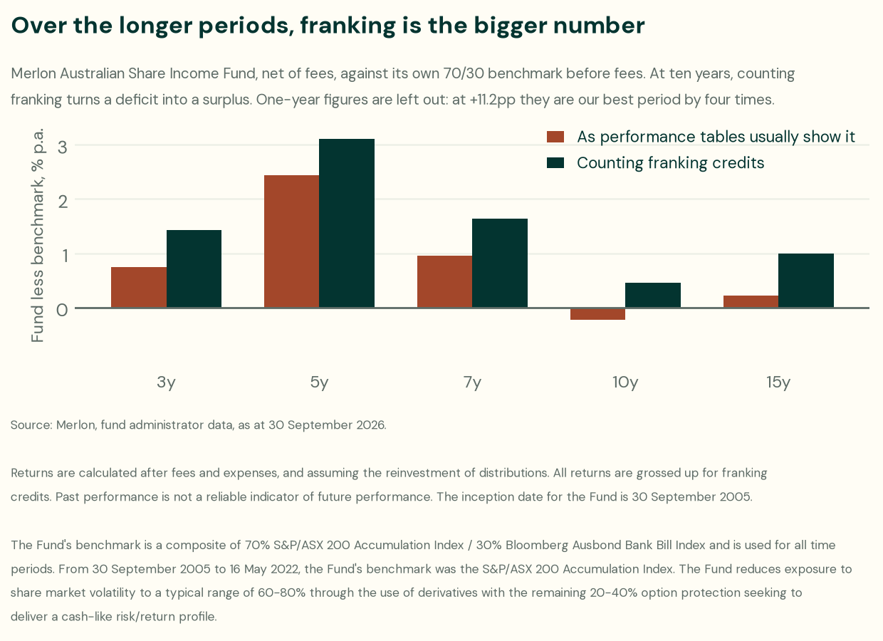 Bar chart titled 'Over the longer periods, franking is the bigger number'. The Merlon Australian Share Income Fund's return net of fees less its own 70/30 benchmark before fees, in percentage points per annum, over three, five, seven, ten and fifteen years. Two bars per period: in clay, the comparison as performance tables usually show it, excluding franking; in deep green, the same comparison counting franking credits. The green bar is above zero in every period, at 1.42, 3.10, 1.64, 0.45 and 0.99 points. The clay bar is lower in every period and falls below zero at ten years, at minus 0.23. One-year figures are left out of the chart: at plus 11.2 points they are the fund's best period by four times. Source: Merlon, fund administrator data, as at 30 September 2026. The chart carries the Fund's standard performance footnotes: returns are after fees and expenses and assume reinvestment of distributions, all returns are grossed up for franking credits, past performance is not a reliable indicator of future performance, the Fund's inception date is 30 September 2005, the Fund's benchmark is a composite of 70% S&P/ASX 200 Accumulation Index and 30% Bloomberg Ausbond Bank Bill Index used for all time periods having been the S&P/ASX 200 Accumulation Index from 30 September 2005 to 16 May 2022, and the Fund reduces exposure to share market volatility to a typical range of 60 to 80% through the use of derivatives with the remaining 20 to 40% option protection seeking to deliver a cash-like risk/return profile.
