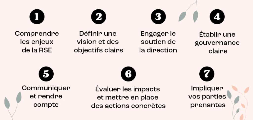 Les différentes actions d'une politique RSE à mettre en place dans votre entreprise