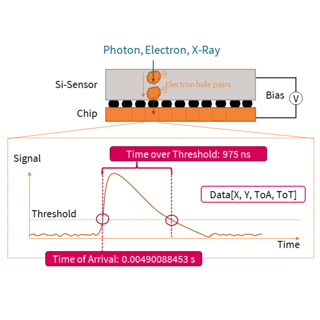 Detection principle: electron-hole pairs drift to the pixelated chip, which records Time of Arrival and Time over Threshold, producing Data X Y ToA ToT.