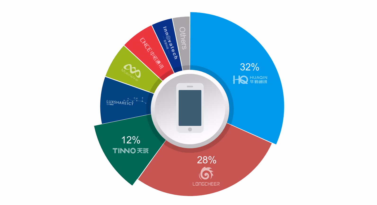 Global Smartphone ODM & IDH Shipment Share by Company, H2 2025. Source: Counterpoint Research Smartphone ODM Tracker.
