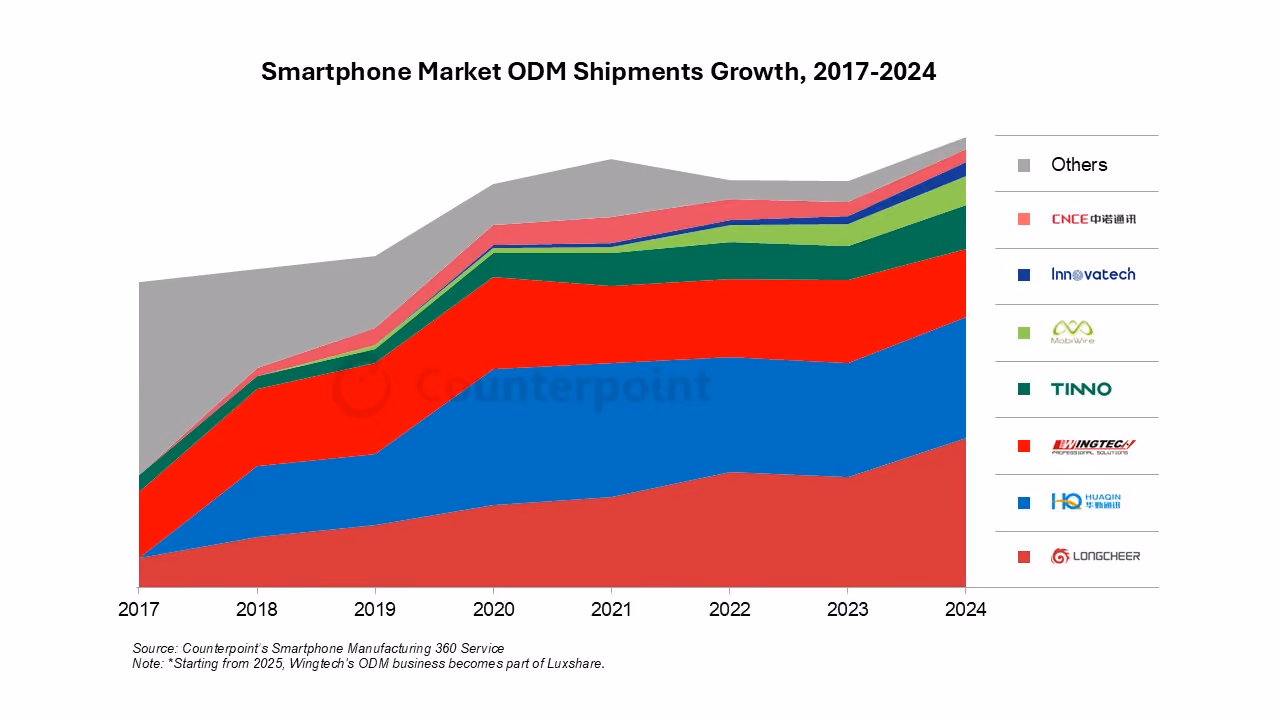 Smartphone Market ODM Shipments Growth, 2017–2024. Source: Counterpoint Research Smartphone Manufacturing 360 Service.