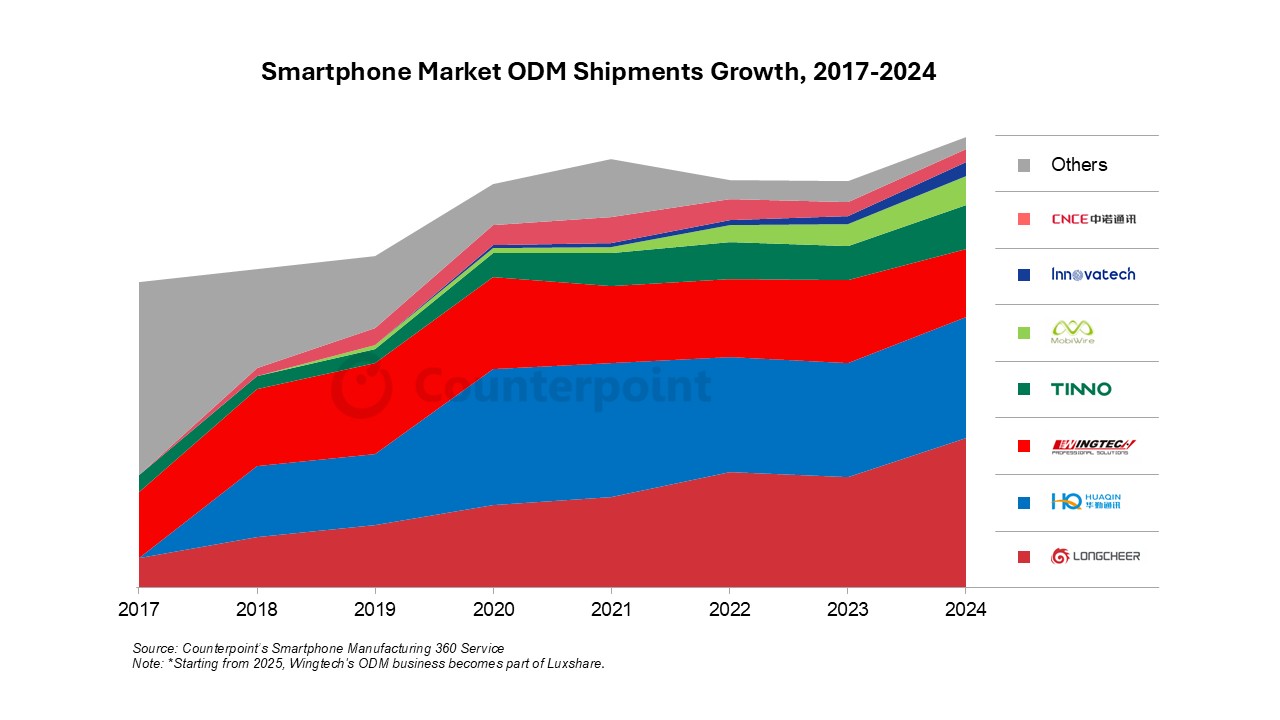 Smartphone Market ODM Shipments Growth, 2017–2024. Source: Counterpoint Research Smartphone Manufacturing 360 Service.