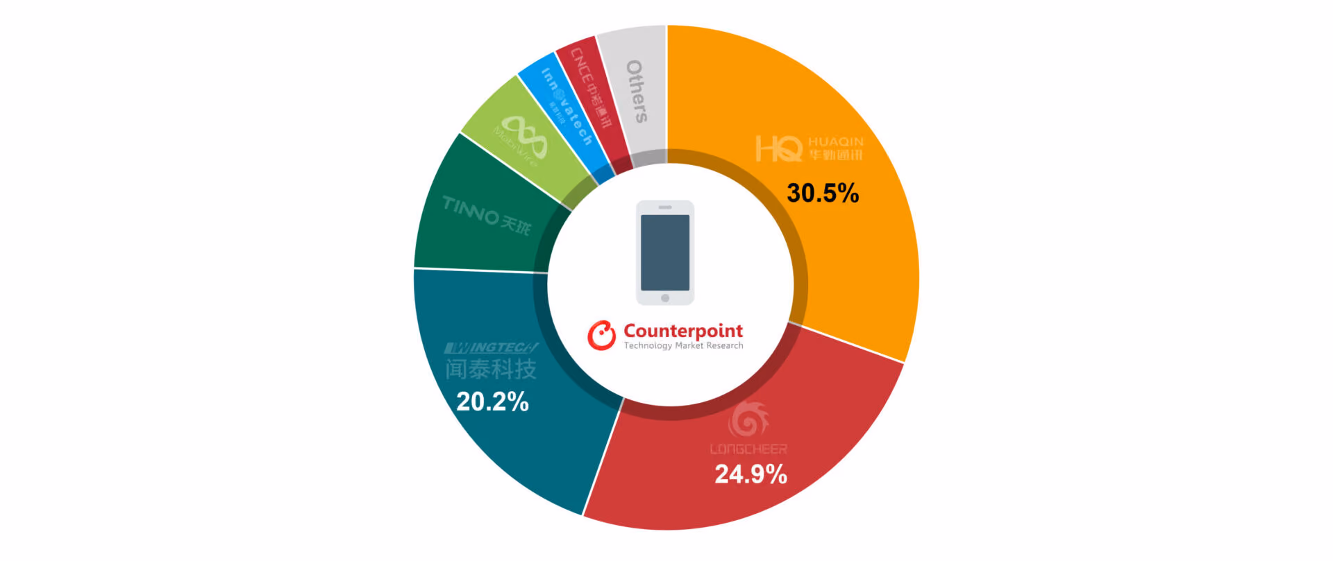 Global Smartphone ODM Market Share by Company, H1 2023. Source: Counterpoint Research Smartphone ODM Tracker.