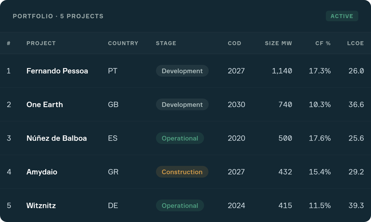 Aegir portfolio screening table: five utility-scale solar projects across Europe, spanning operational, construction and development stages, with modeled size, capacity factor and LCoE