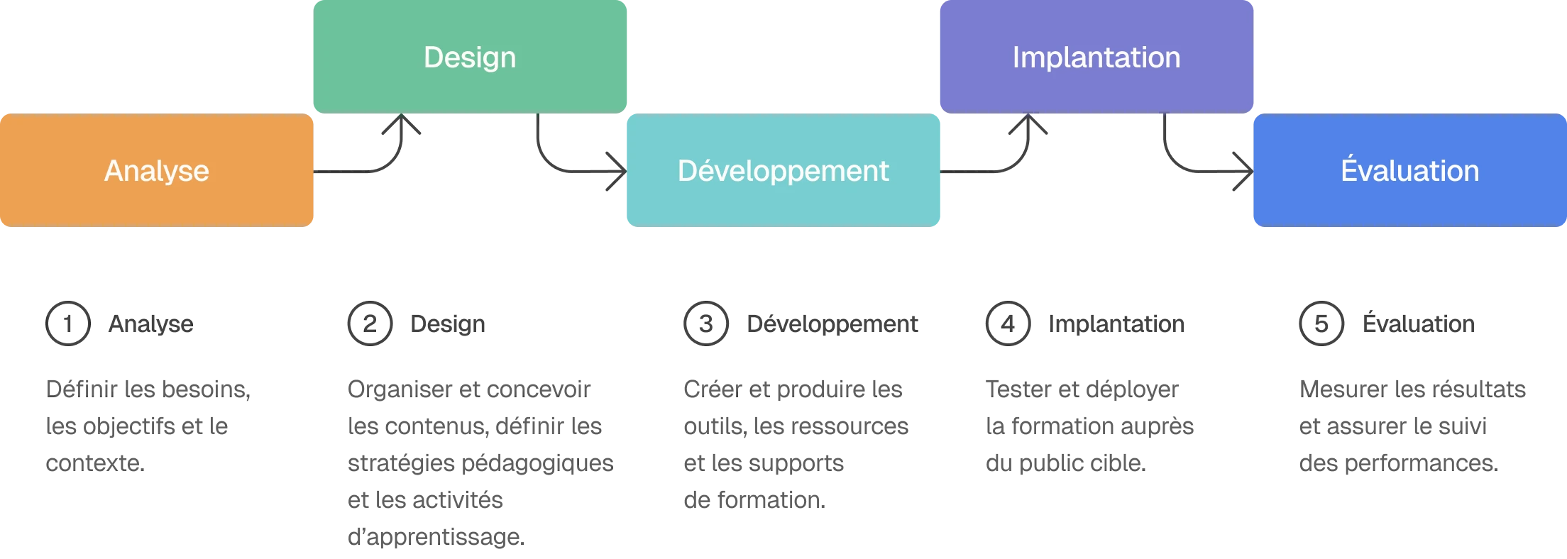 Schéma du modèle ADDIE | TMA Formation