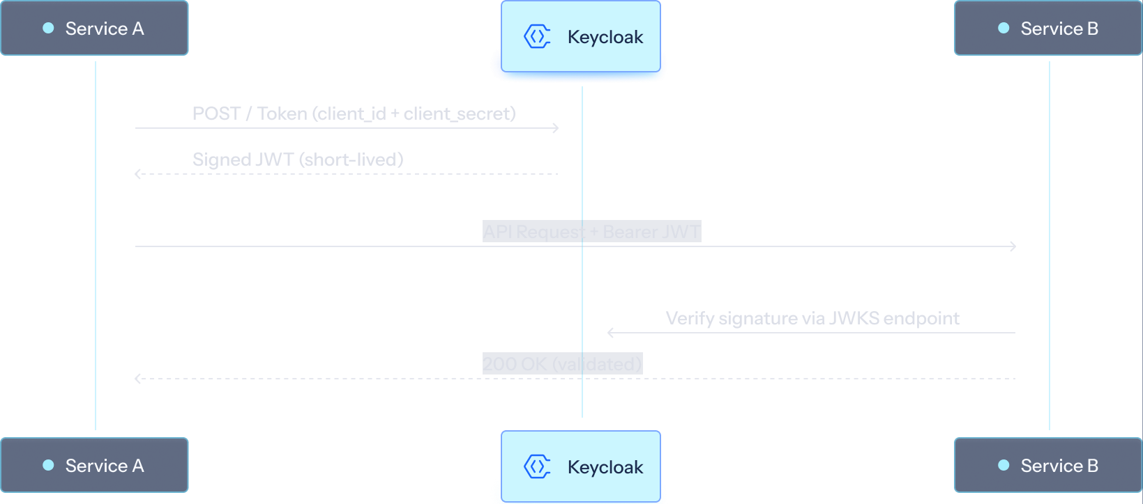 Machine-to-machine authentication flow between Service A, Keycloak and Service B with signed JWT verification