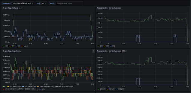 Performance Testing V24.0.1