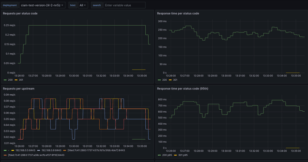 Performance Testing V24.0.2