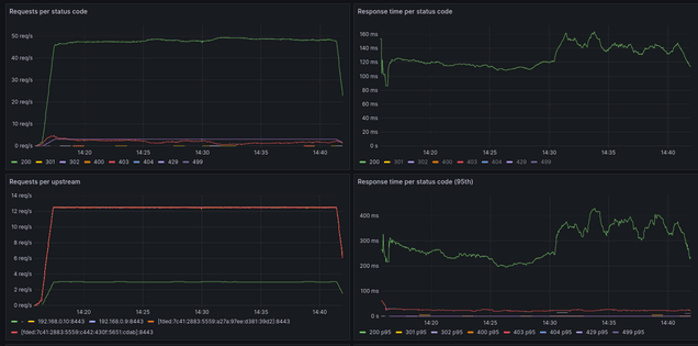 Performance Test Resquests