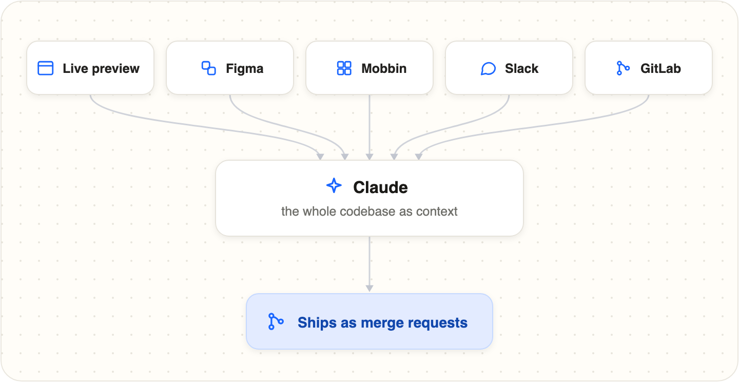 How context flows into Claude