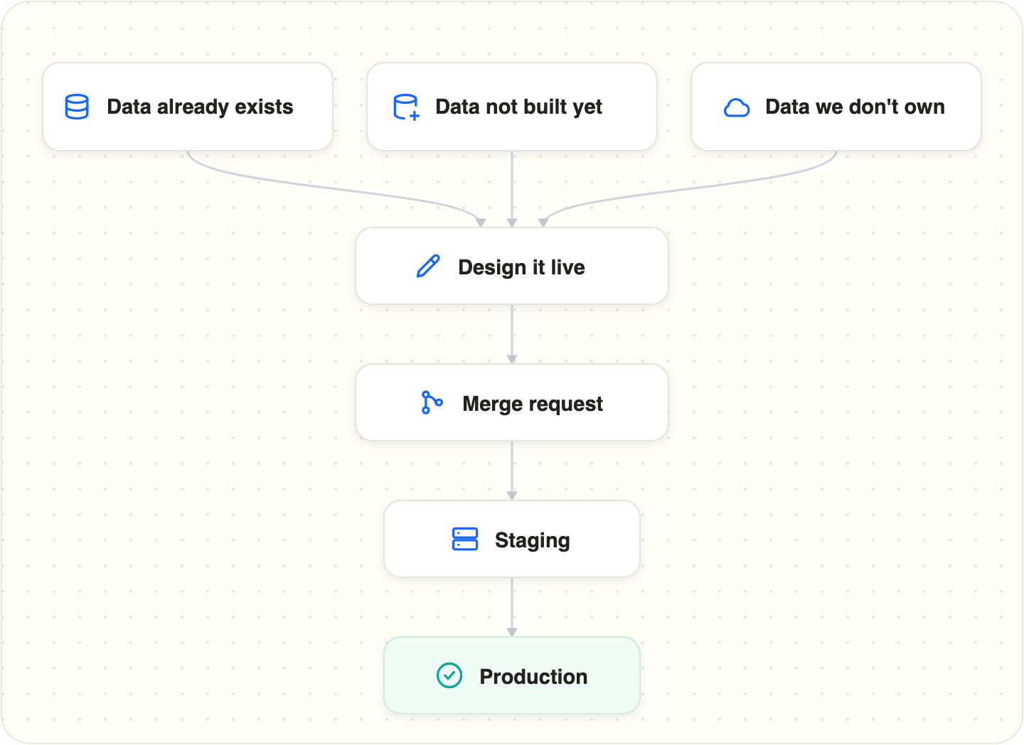 How a change ships, by data situation