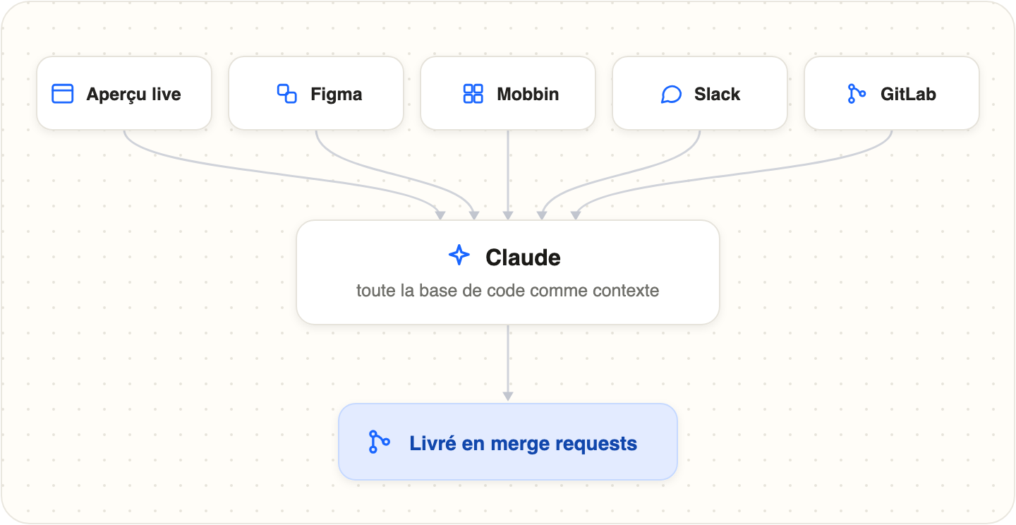 Comment le contexte alimente Claude