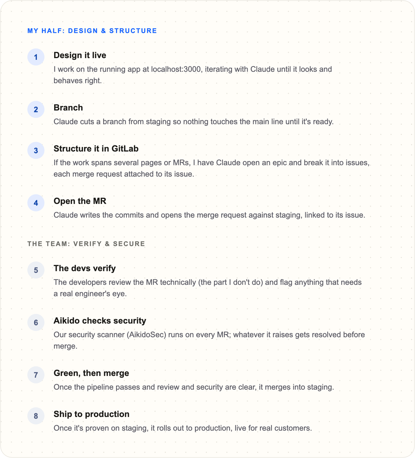 My half, design and structure: four steps. The team, verify and secure: four steps.