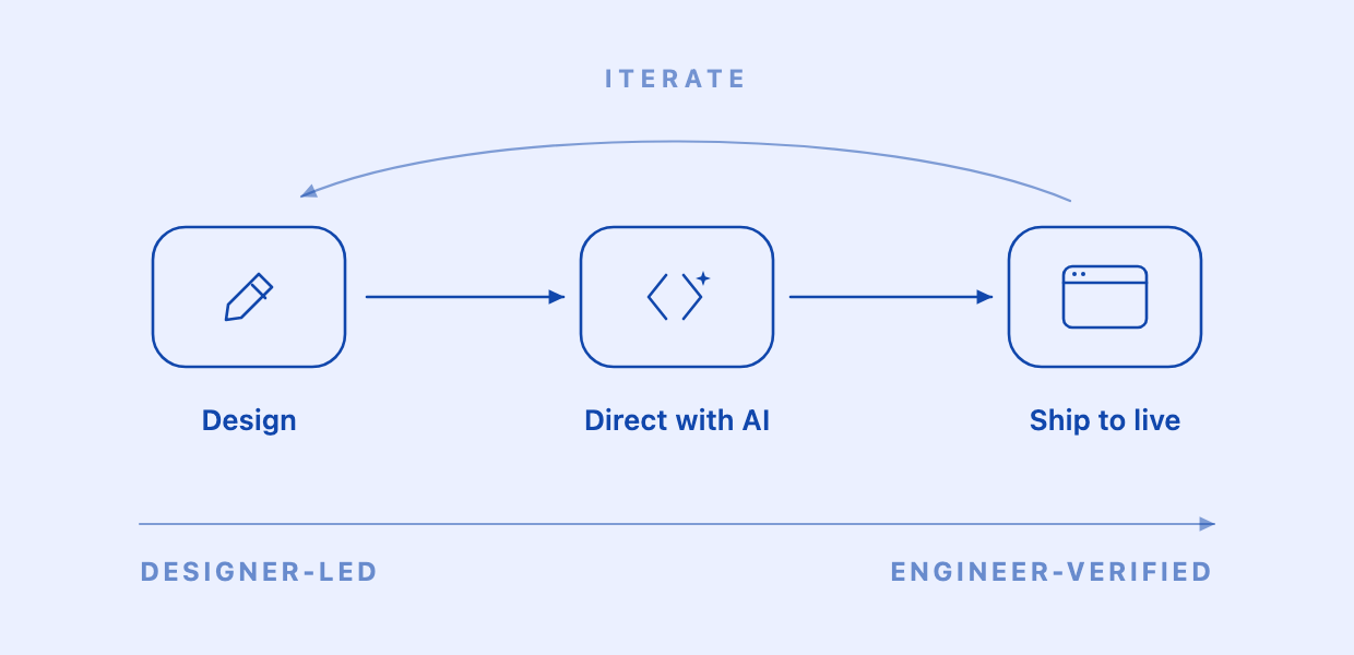 Sole product designer shipping production code with AI in an existing B2B SaaS