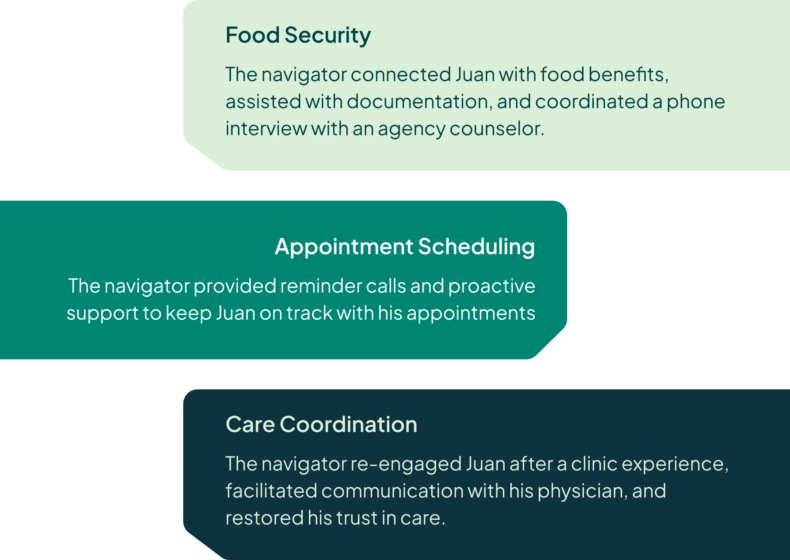 Three colored text boxes detail food security, appointment scheduling, and care coordination for Juan.