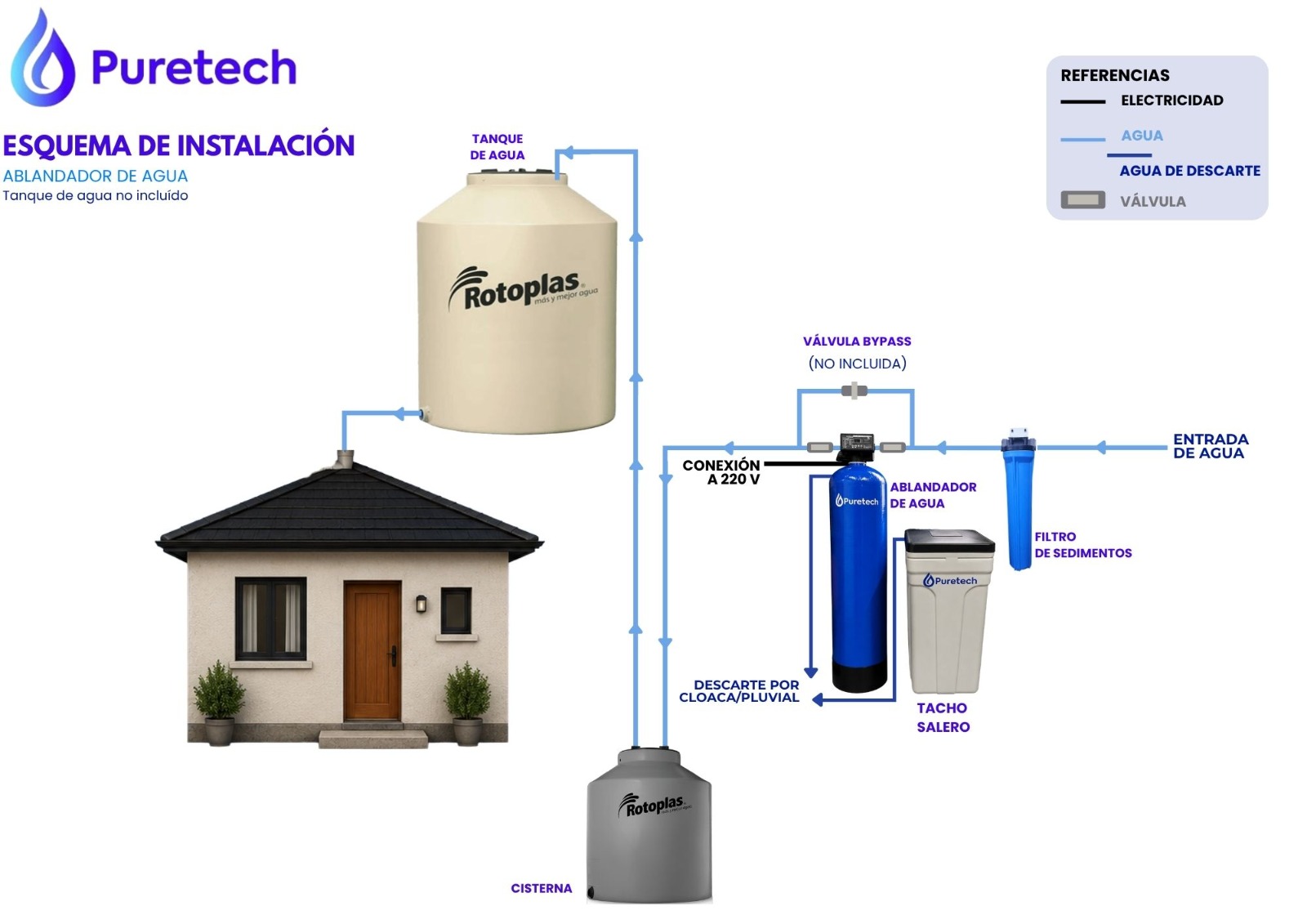 Esquema de instalación del ablandador de agua Puretech: antes de la cisterna