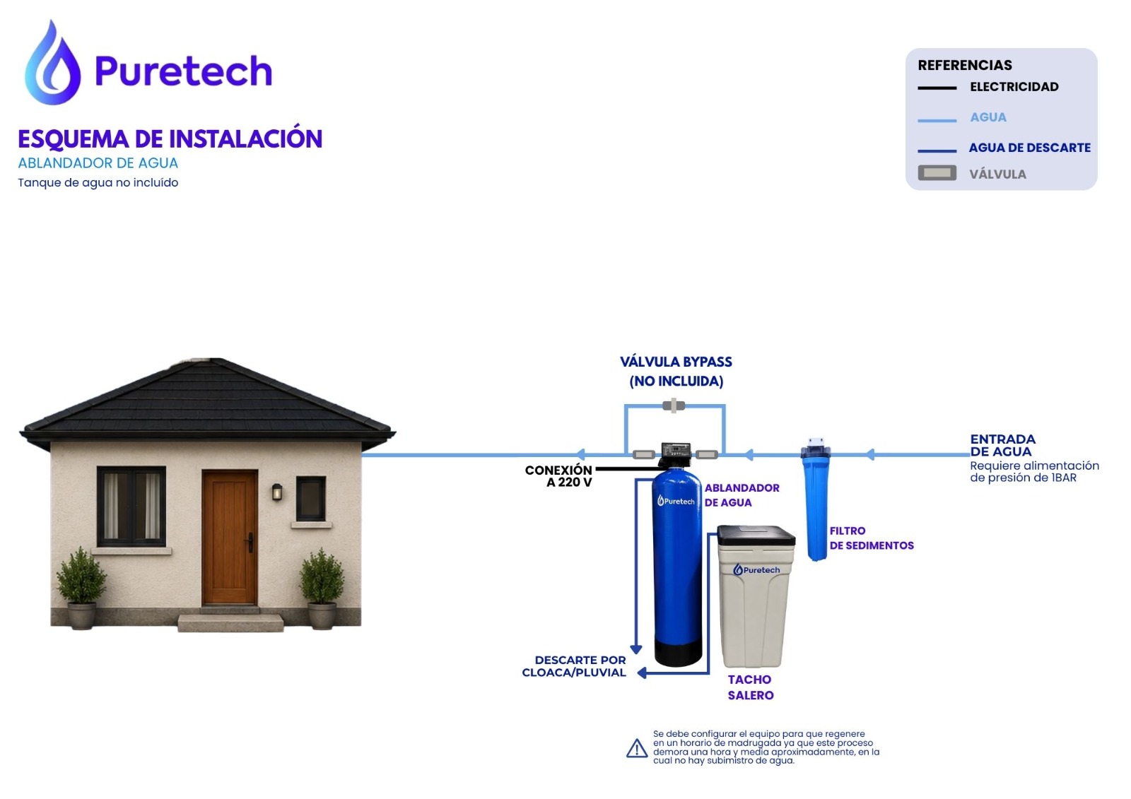 Esquema de instalación del ablandador de agua Puretech: sin tanque de agua