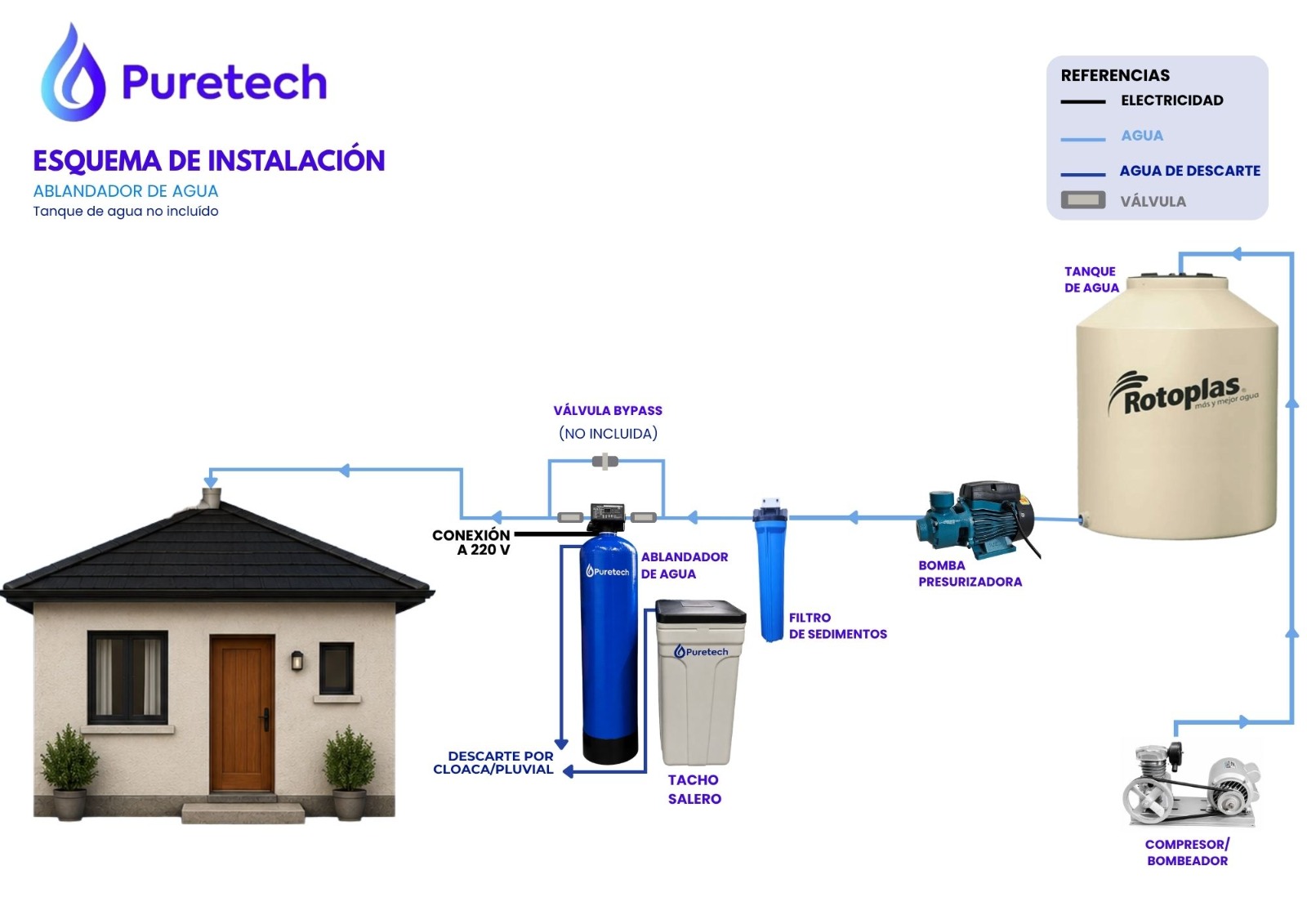 Esquema de instalación del ablandador de agua Puretech: con compresor o bombeador