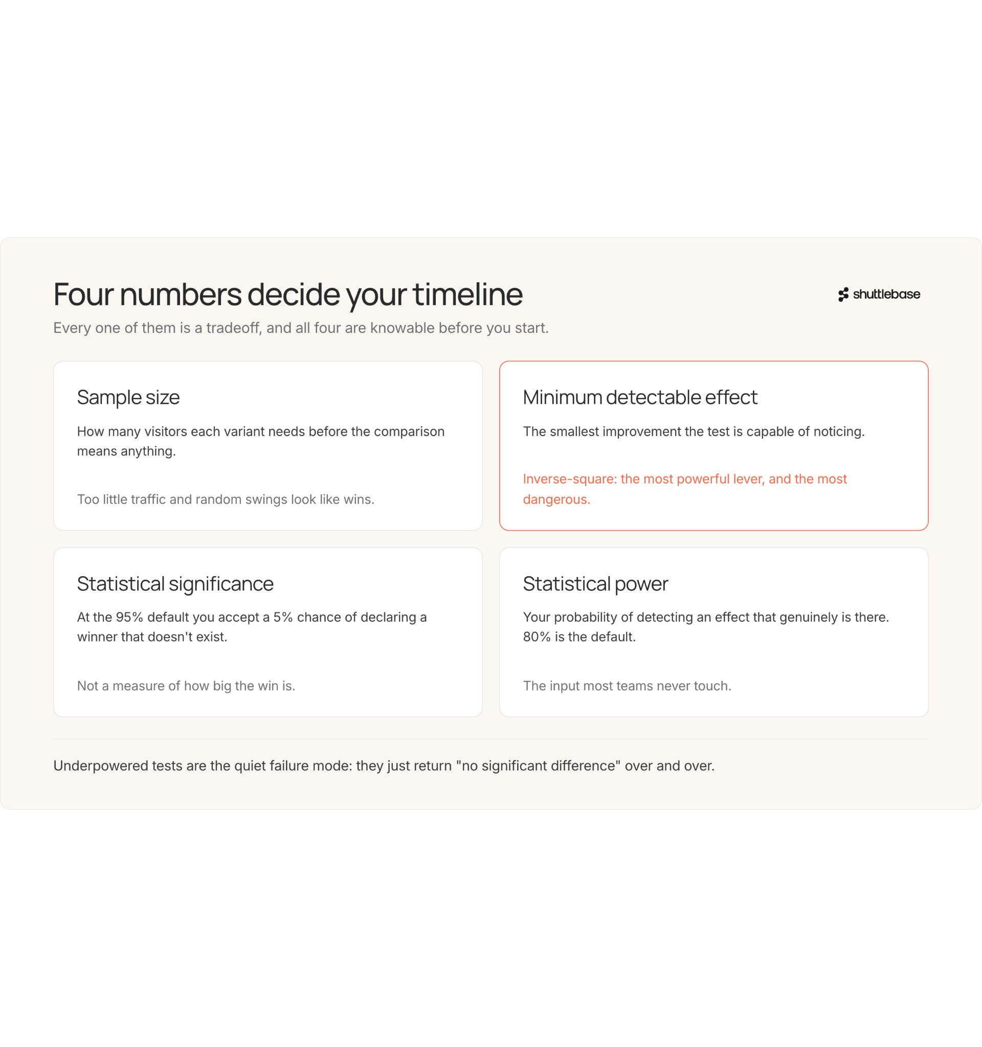 How Long Does It Take an A/B Test to Reach Statistical Significance?