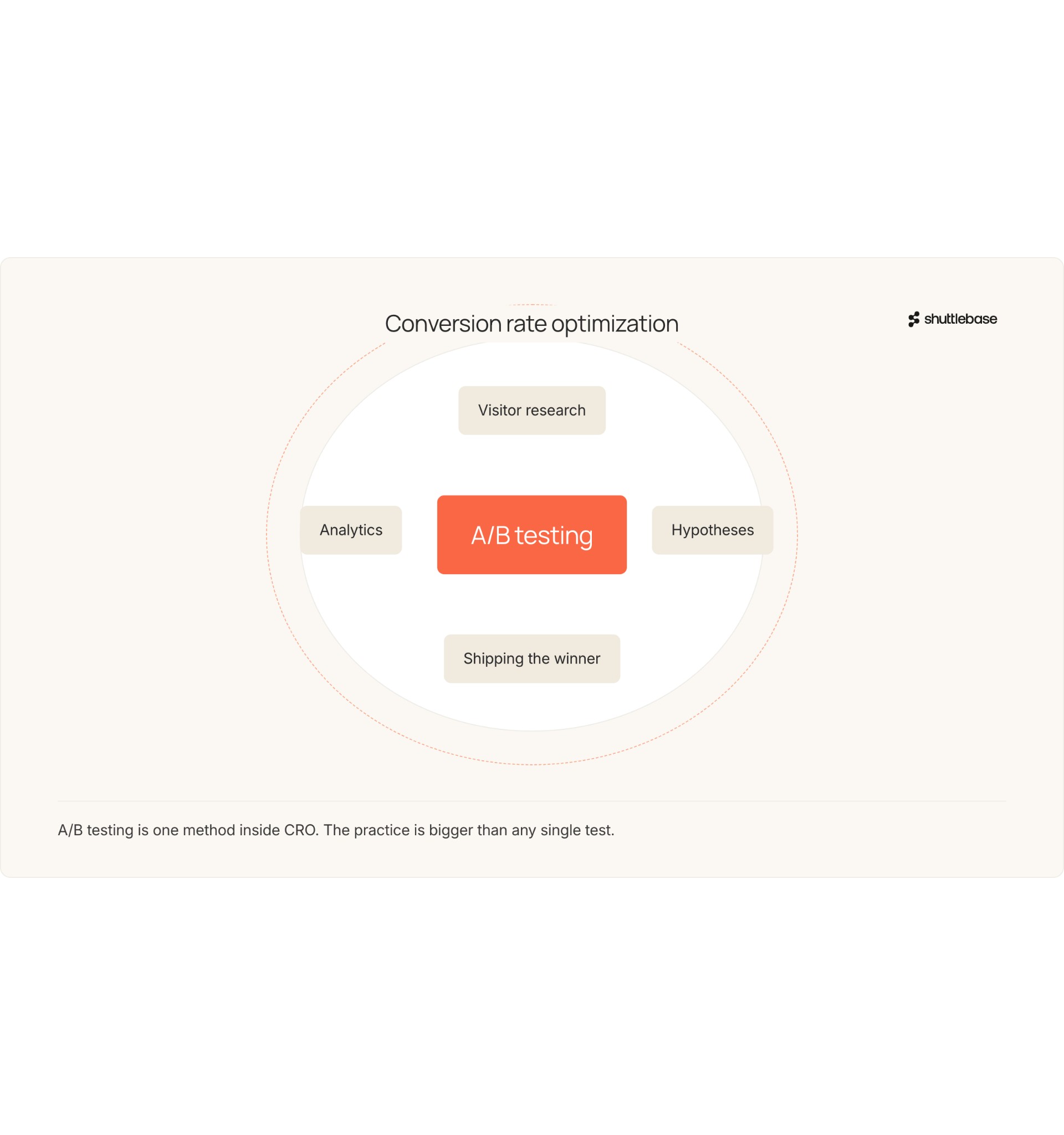 A/B Testing vs. Conversion Rate Optimization: Where One Ends and the Other Begins
